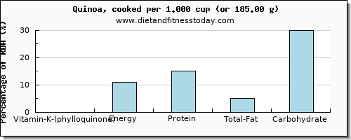 vitamin k (phylloquinone) and nutritional content in vitamin k in quinoa